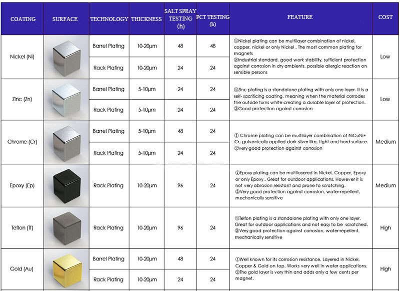 neodymium magnet coating