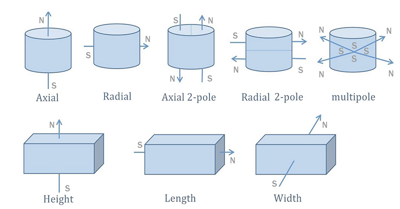 neodymium magnet direction 1